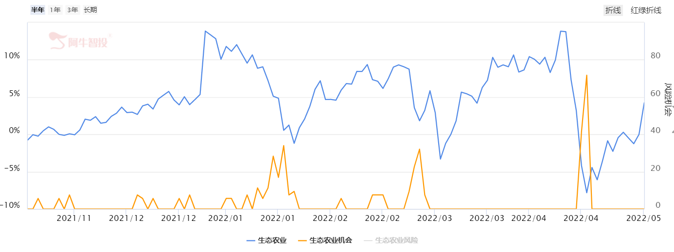 利好没涨，市场进入震荡阶段，这一反向较为活跃