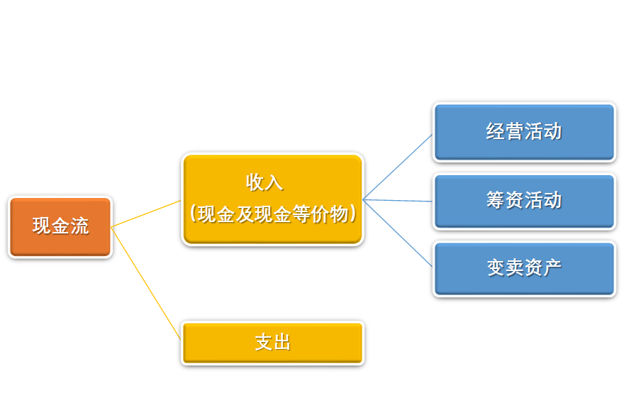 现金流——支撑公司的命脉（资产负债表二）【财经康康】