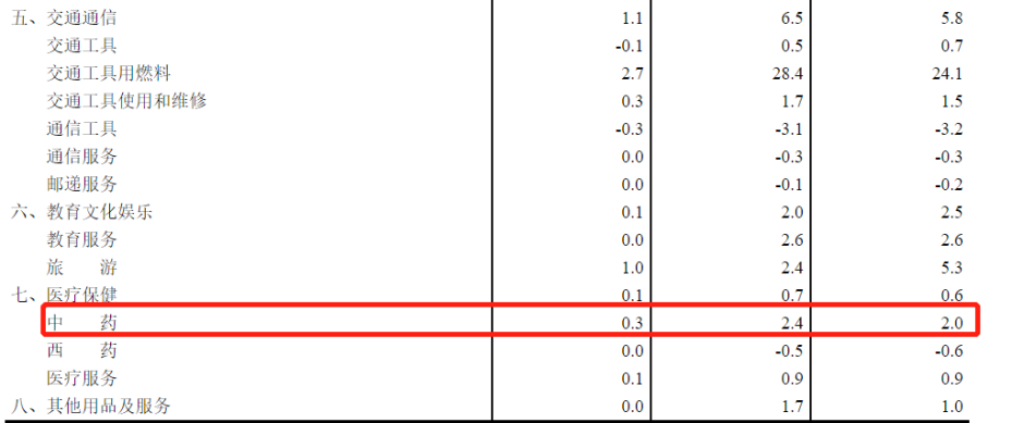 CPI重回“2”区间 中药及保健品迎爆发！