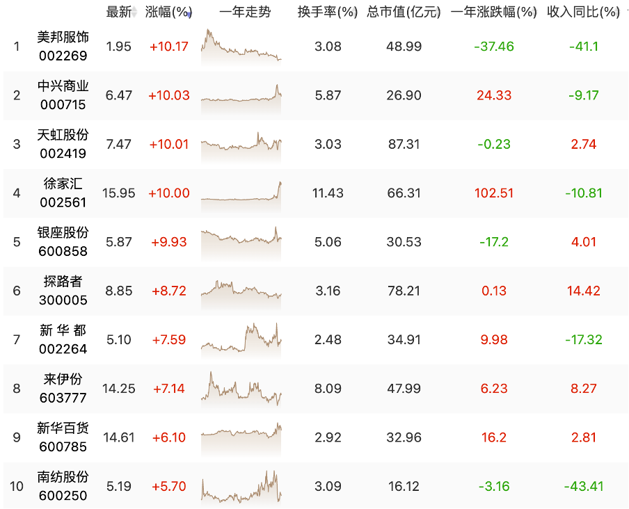上海解封！股市反转！徐家汇16天11个涨停板！