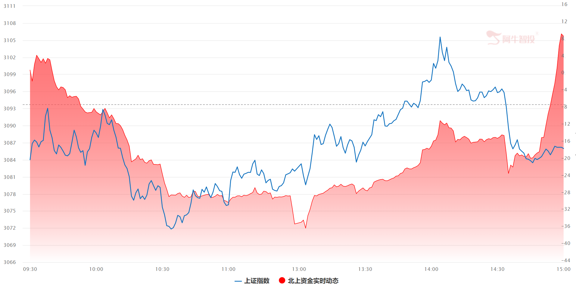 北上尾盘大幅流入30亿，A股后市可期！