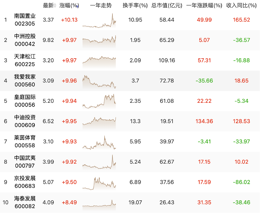 房地产YYDS! 涨停潮重磅来袭！你准备好了吗？