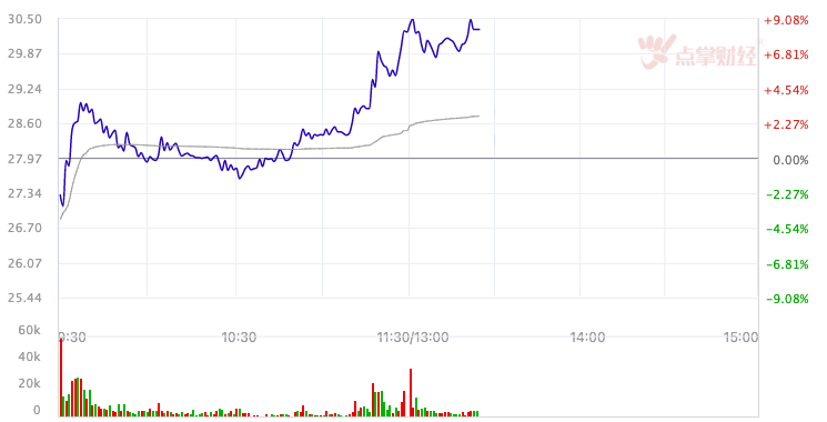 4万股东激动了！连跌6天后，华润双鹤盘中大涨9%！