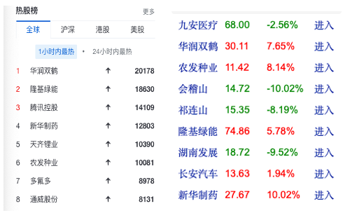 4万股东激动了！连跌6天后，华润双鹤盘中大涨9%！