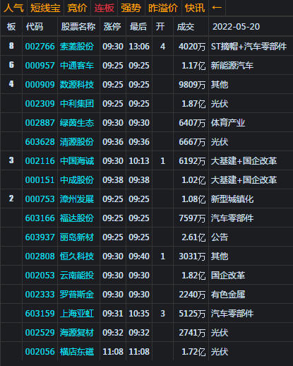 大盘高开收光头阳 强势收复3100点