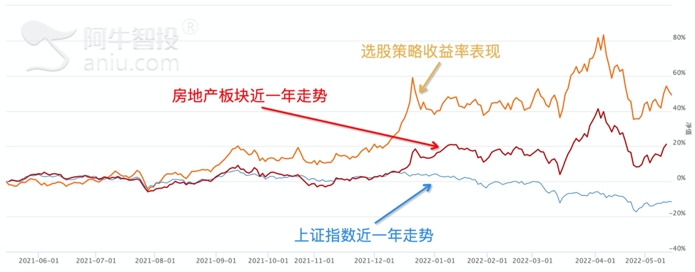 东风不断的房地产板块，是否还有参与机会！？