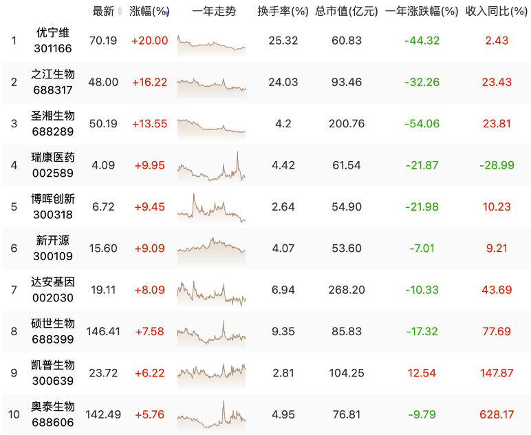 猴痘席卷多国！相关概念股大涨！