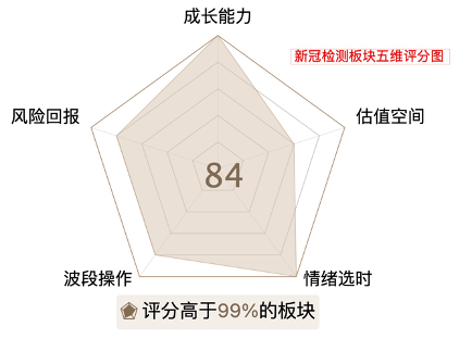 新冠检测常态化！新冠检测板块有望有所表现！