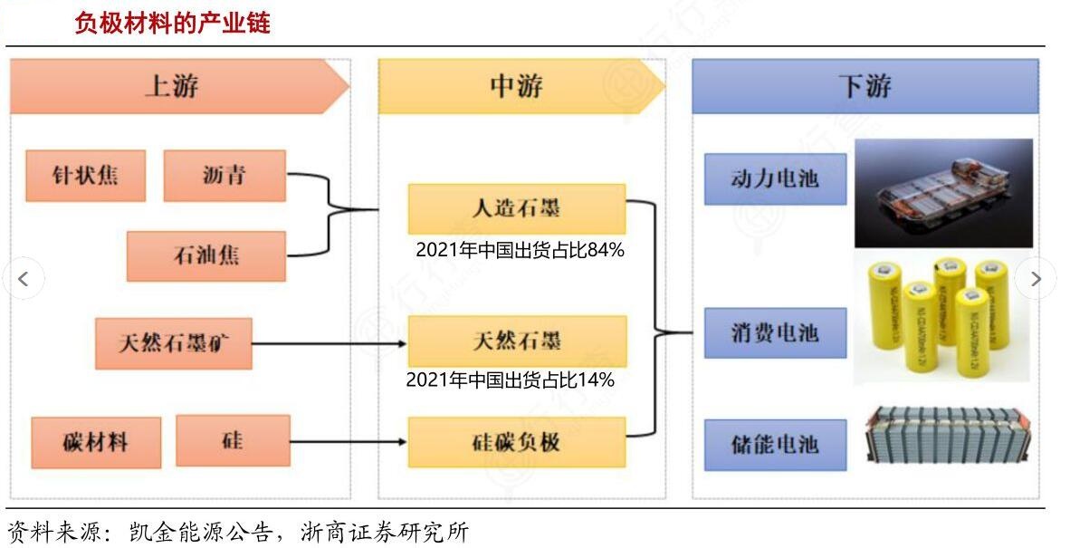 锂电负极材料技术突破,回调是机会