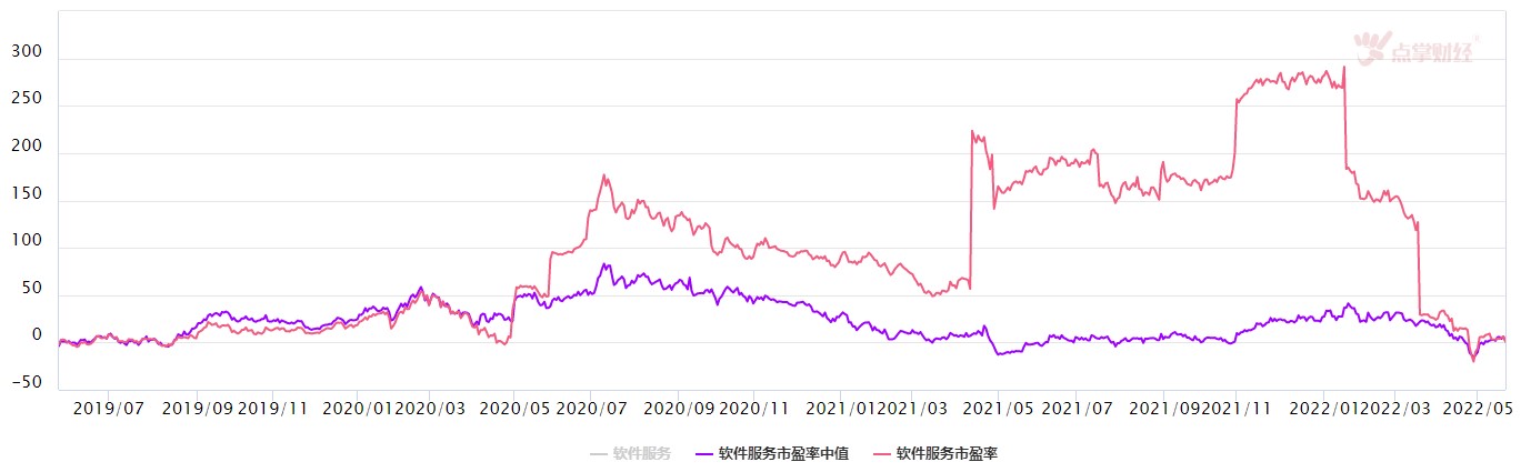 软件服务为何大涨？两大因素刺激