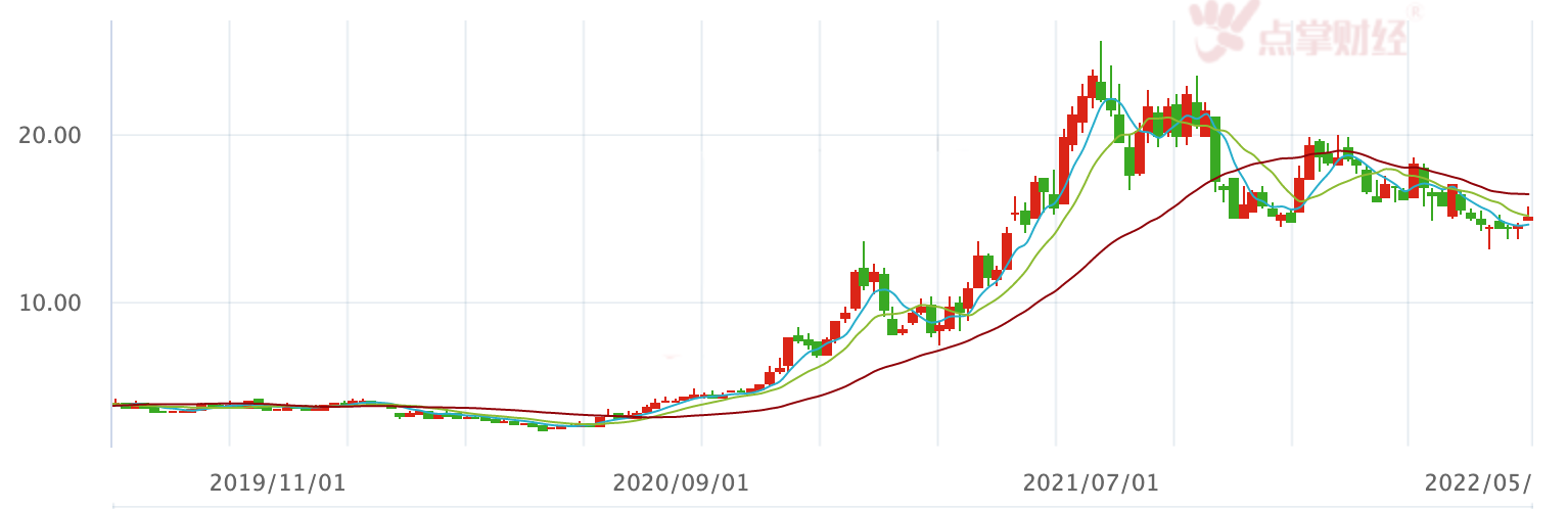 股价50块，机构目标价169！？宇晶股份会是下一个中远海控？