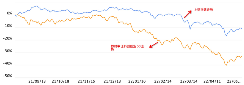 科创创业50下跌近三分之一，现在是上车时机吗？