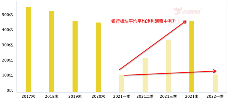 加大贷款投放力度和放款进度不仅利好稳增长方向，银行同样受益！