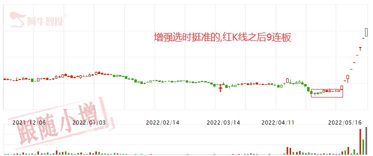 增强选时出信号,然后就9连板了