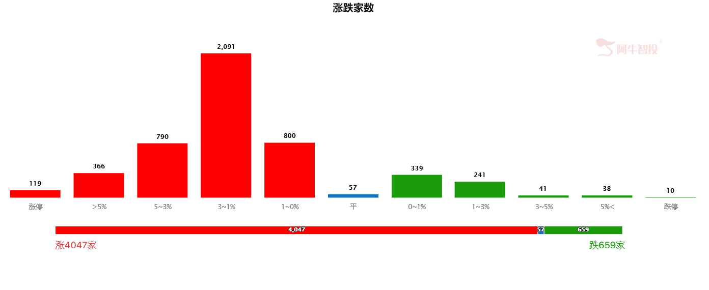 大跌之后又普涨，源于稳增长会议超预期