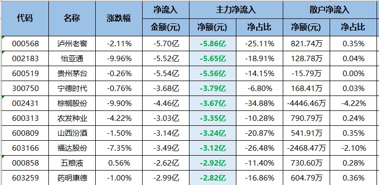 四大白酒龙头被主力抛出超2.9亿！（交易龙虎榜0525）