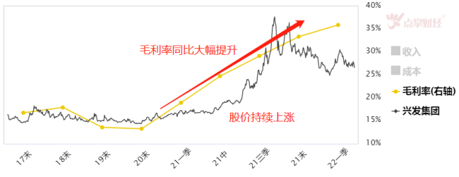 毛利率大幅上升一定比大幅下降强很多吗？