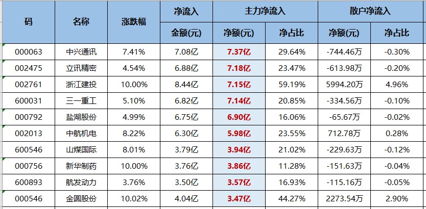 利好降临上海，家电板块蕴藏机会！（交易龙虎榜0526）