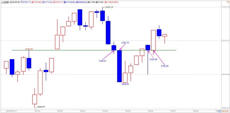 20220526【老邢判势】-《3153.13点近期必突破》