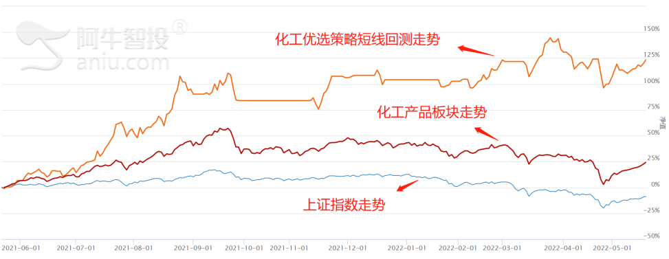 化工行业迎业绩井喷期！拥抱趋势风口！