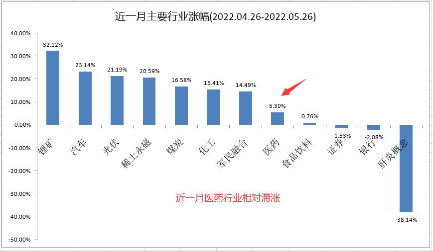 指数上升趋势良好,继续看好医药