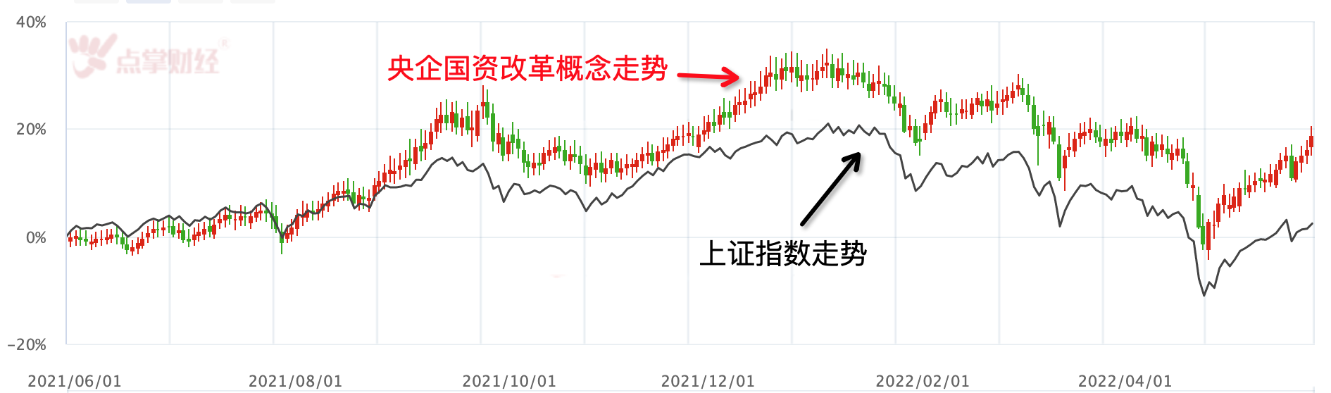 板块中30只个股涨停！！国资改革成市场主旋律了吗！？