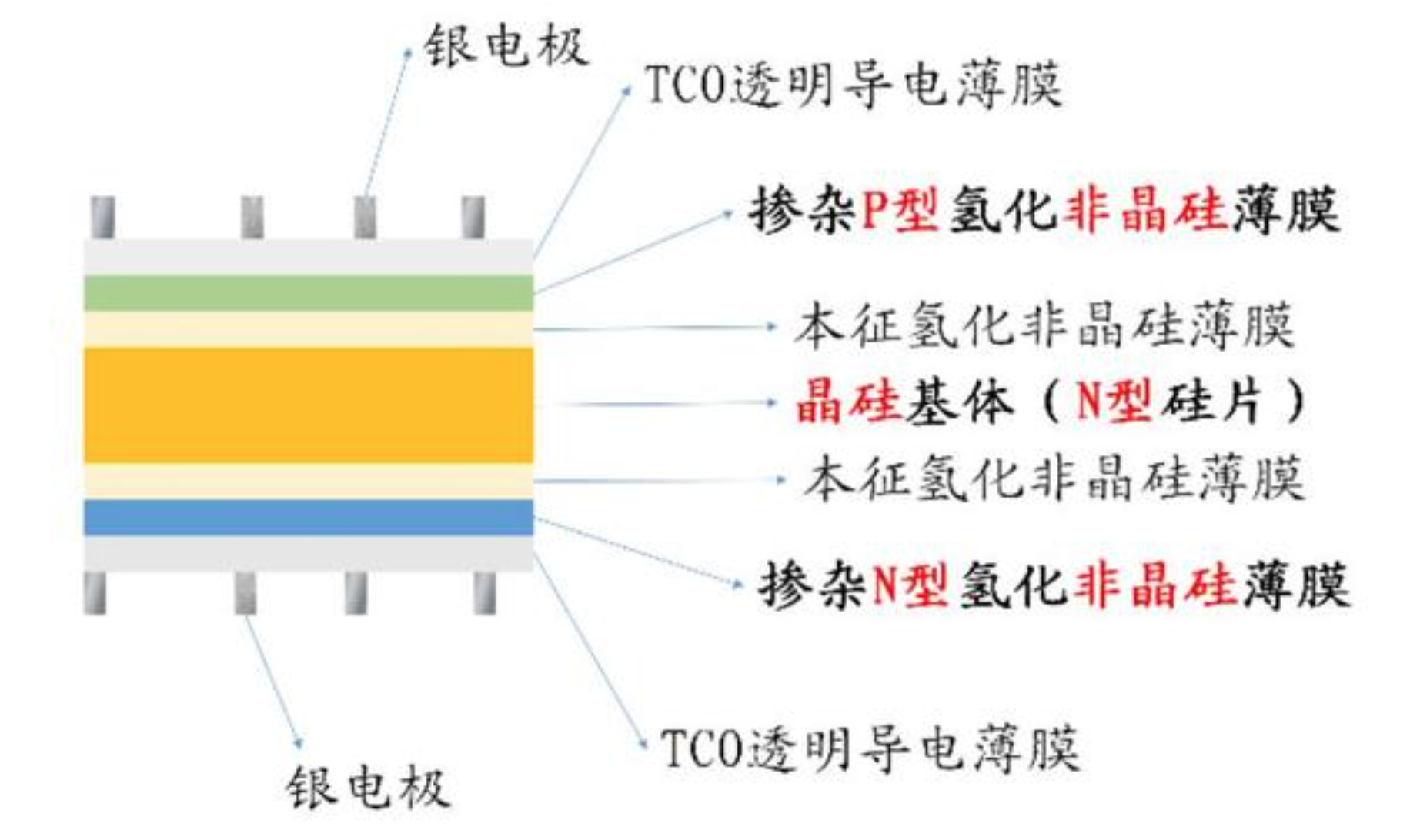 光伏行业技术革新的重点方向：异质结电池！