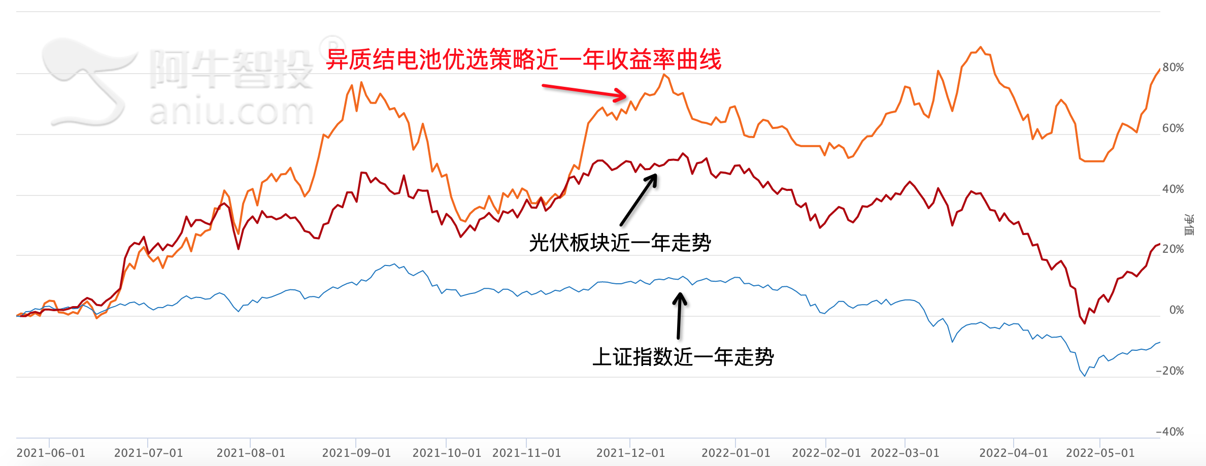 光伏行业技术革新的重点方向：异质结电池！