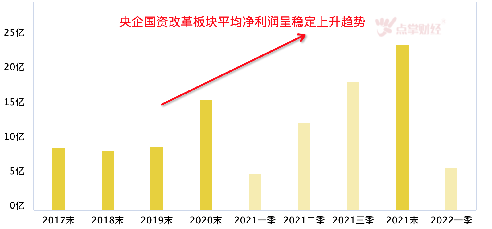 板块中30只个股涨停！！国资改革成市场主旋律了吗！？