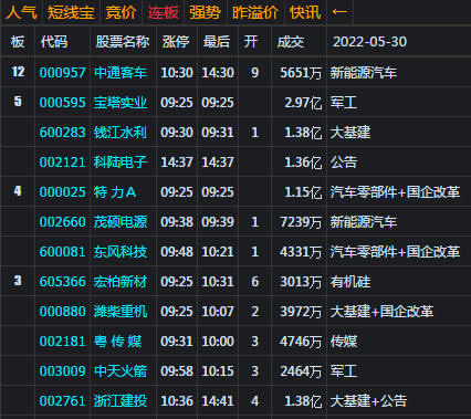 大盘再度兵临3150点 明能否突破？