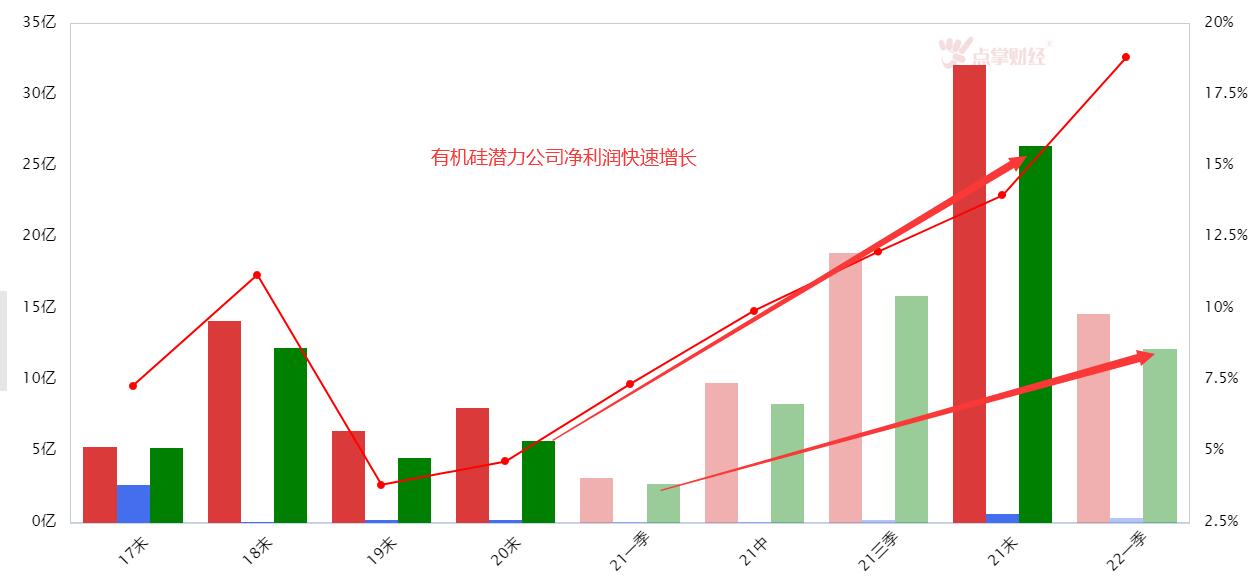 有机硅行业腰斩后值得投资吗?