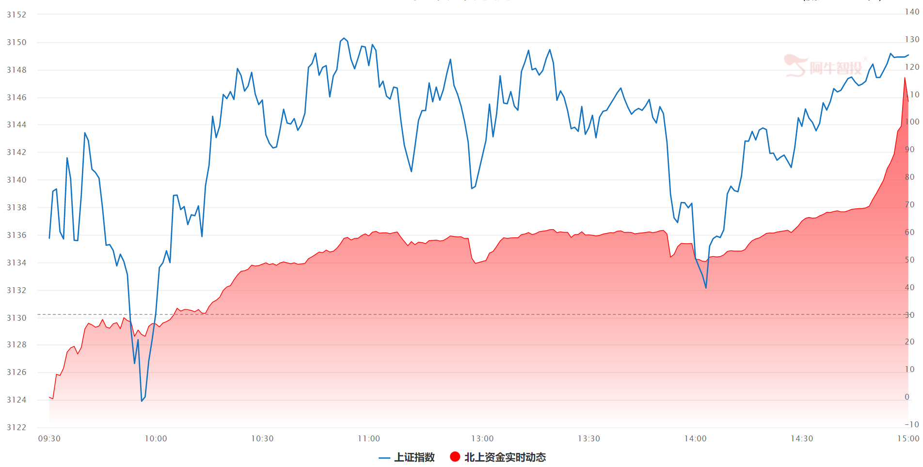 只要该点位不破，3200指日可待！