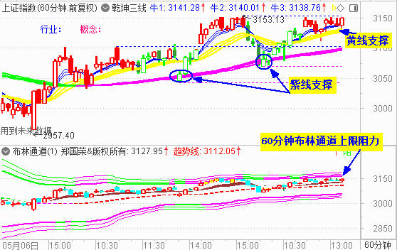 大盘再度兵临3150点 明能否突破？