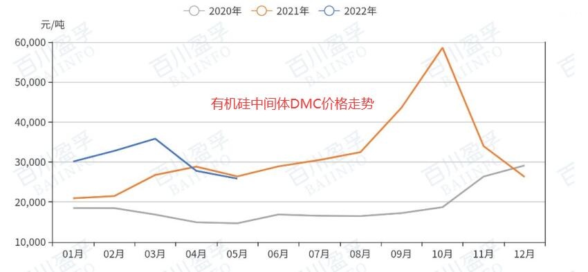 有机硅行业腰斩后值得投资吗?