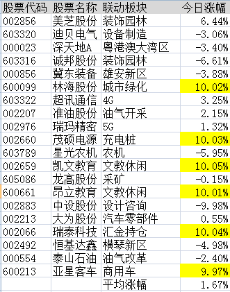 连板股追踪：中通客车12连板，符合今日涨停6大基因股名单曝光