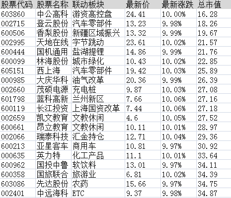 连板股追踪：中通客车12连板，符合今日涨停6大基因股名单曝光