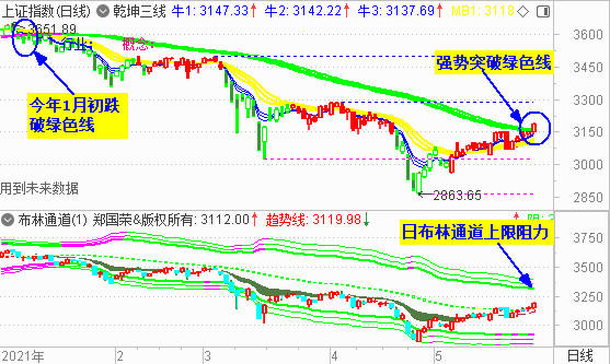 大盘挑战3150获成功 3200处有压力