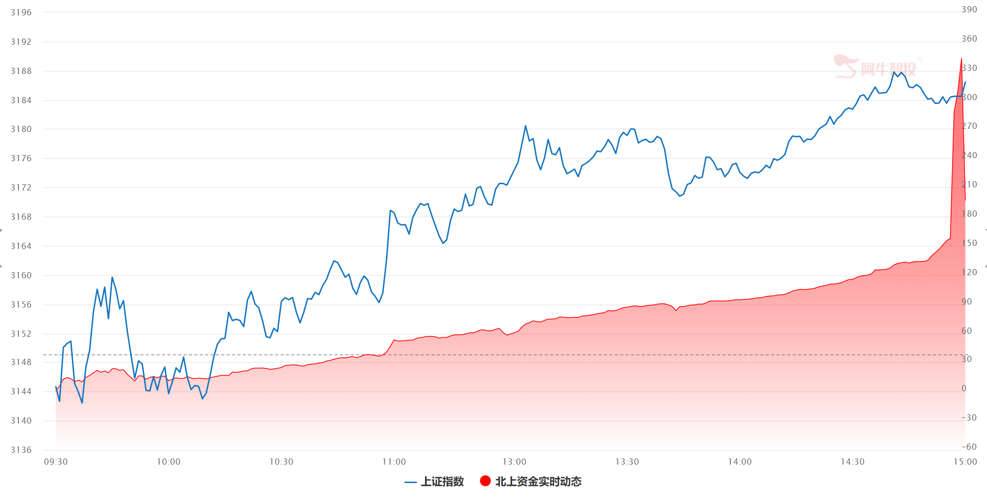 市场情绪火热，关注低位板块补涨机会！