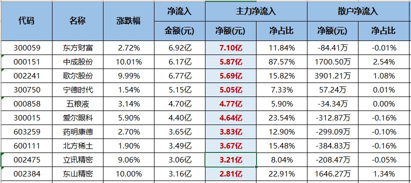 三大主力净卖出中银行占俩！（交易龙虎榜0531）