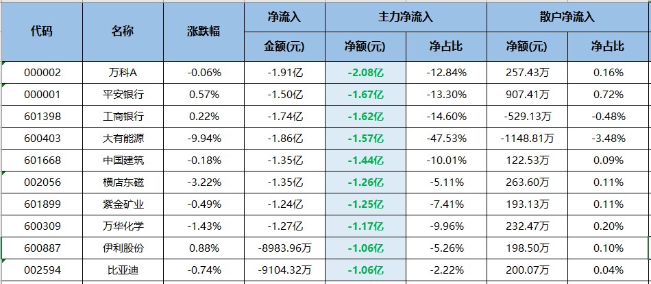 三大主力净卖出中银行占俩！（交易龙虎榜0531）