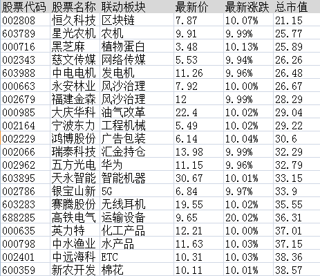 连板股追踪：中通客车13连板，符合今日涨停6大基因股名单曝光