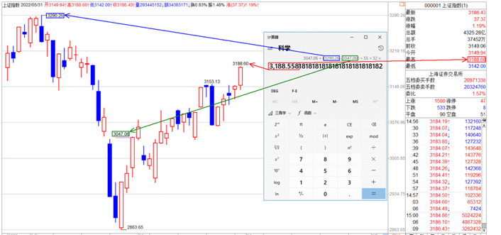 20220531【老邢判势】-《3290.26点不见不散》