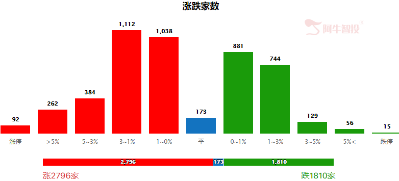 大盘进入阻力区域，震荡难免