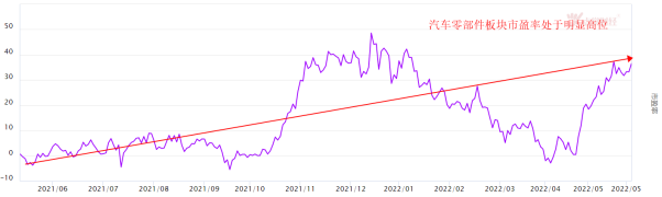 汽车零部件板块涨停潮不断！还能持续多久？