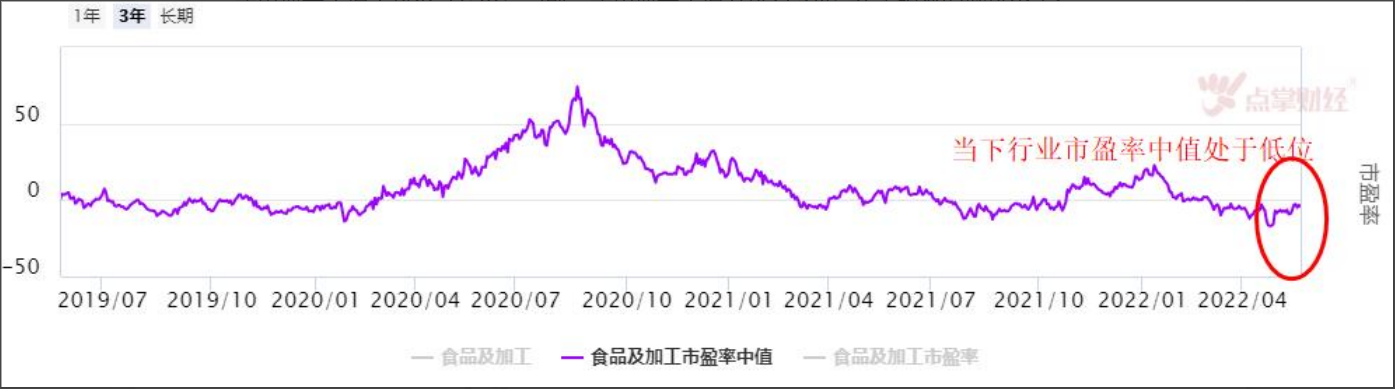 食品加工枯木逢春！如何选出好公司？