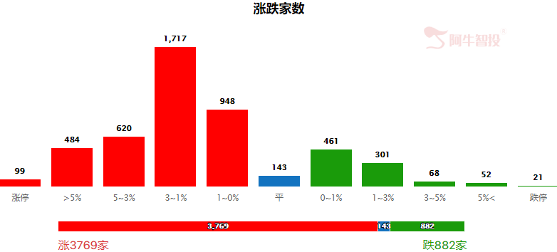 股指放量突进阻力区域，短期强势难言中期乐观！