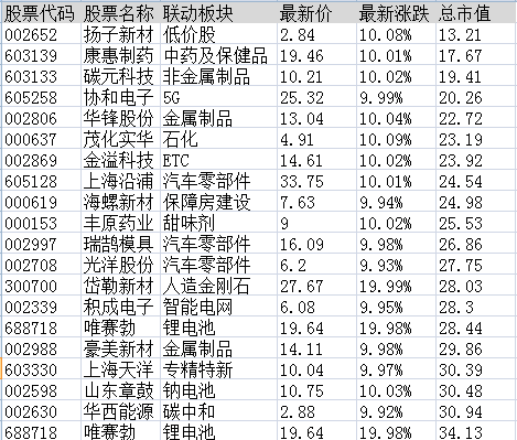 连板股追踪：海汽集团5连板，符合今日涨停3大基因股名单曝光