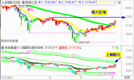 大盘有效突破3200 或将攻击3300
