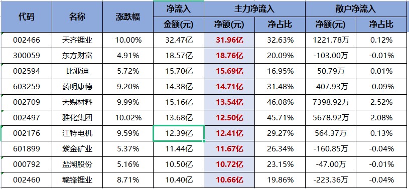 成长仍是主线！锂矿赛道持续超预期！（交易龙虎榜0606）