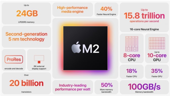 超强性能！苹果 M2 芯片发布 国产芯片何去何从？